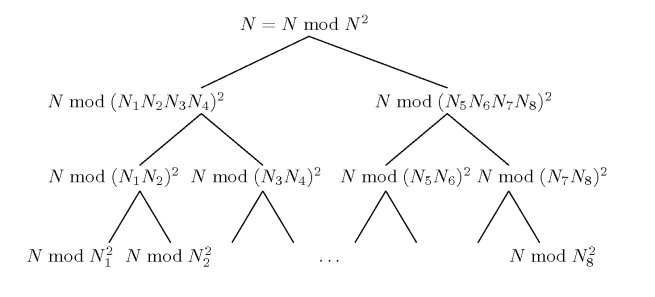 Remainder Tree