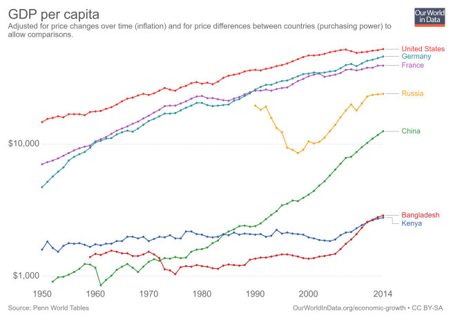 real-gdp-per-capita-PWT-logscale