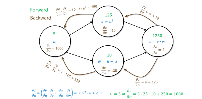 Yet another backpropagation tutorial – Windows On Theory