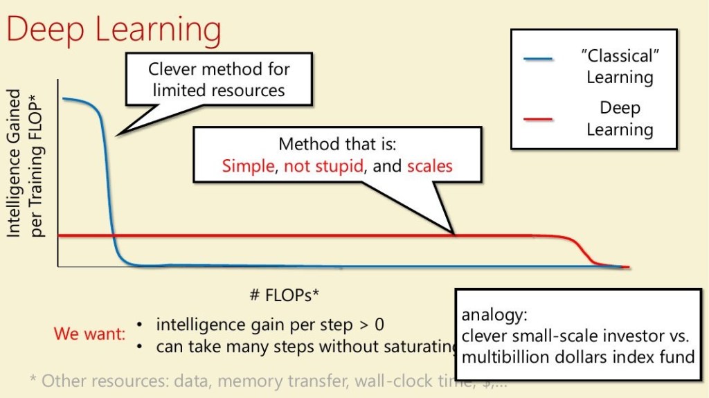 Classical learning versus deep learning, in intelligence gained per FLOP.