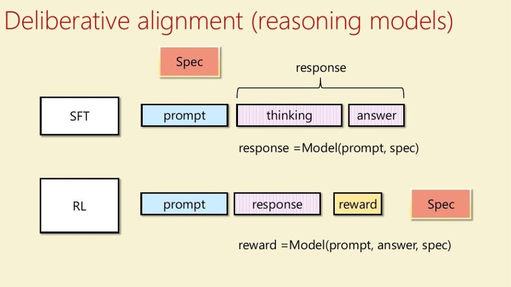 Deliberative alignment: using the safety specification to generate SFT data and compute the RL reward.
