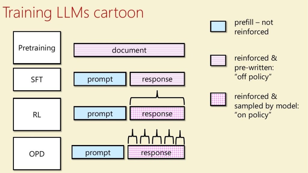 Which tokens each training stage reinforces, and whether they are pre-written or sampled from the model.